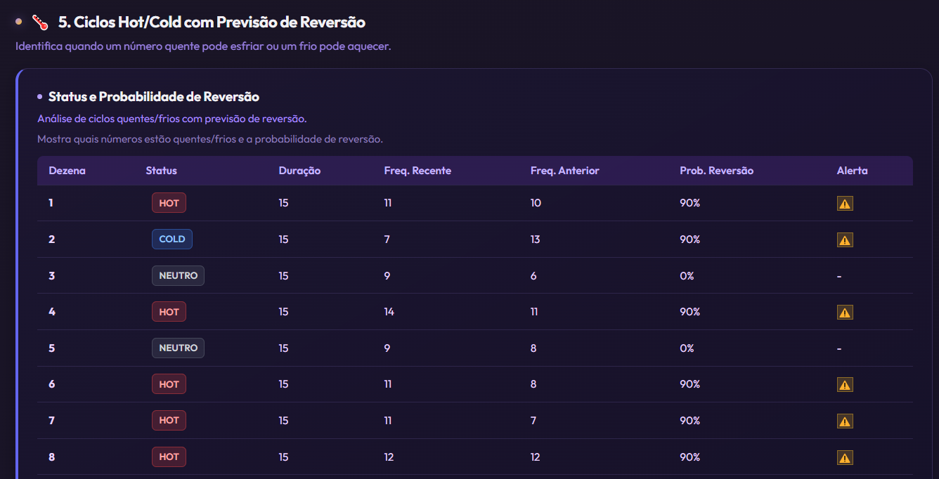 Ciclos Hot/Cold com Previsão de Reversão